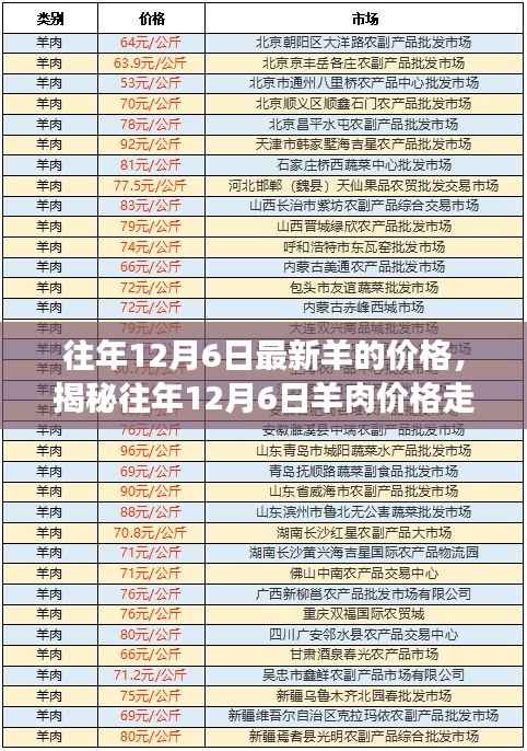 揭秘往年12月6日羊肉价格走势,市场分析、预测与最新价格资讯