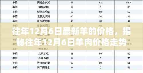 揭秘往年12月6日羊肉价格走势,市场分析、预测与最新价格资讯